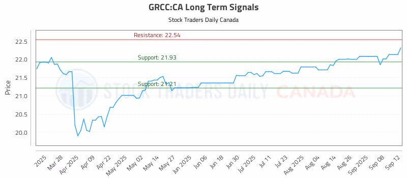 Stock Chart for GRCC:CA