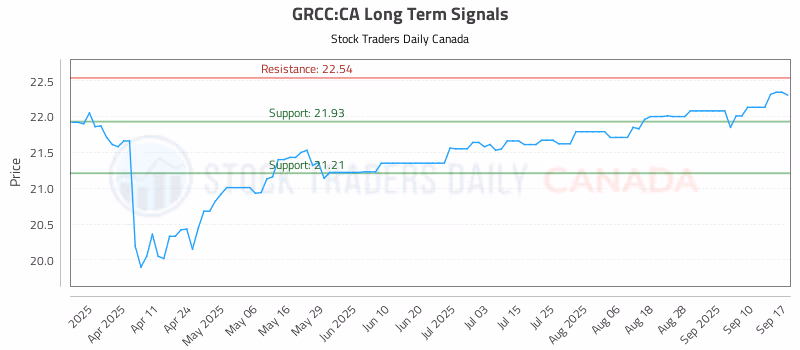 Stock Chart for GRCC:CA