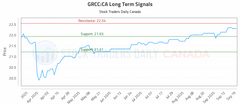 Stock Chart for GRCC:CA