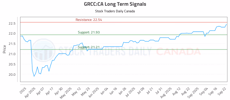 Stock Chart for GRCC:CA