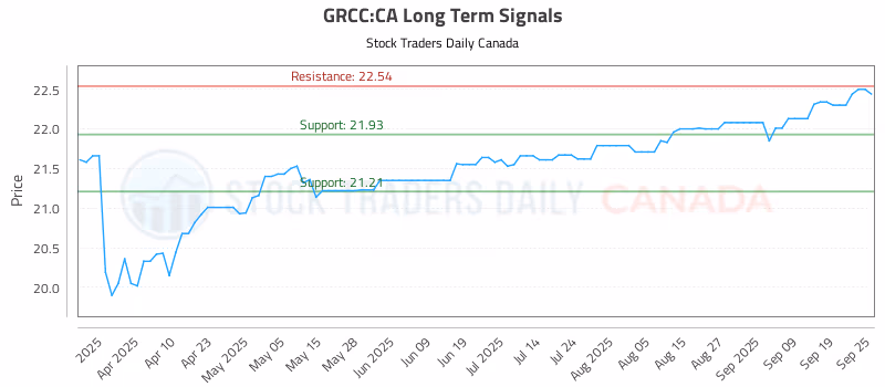 Stock Chart for GRCC:CA