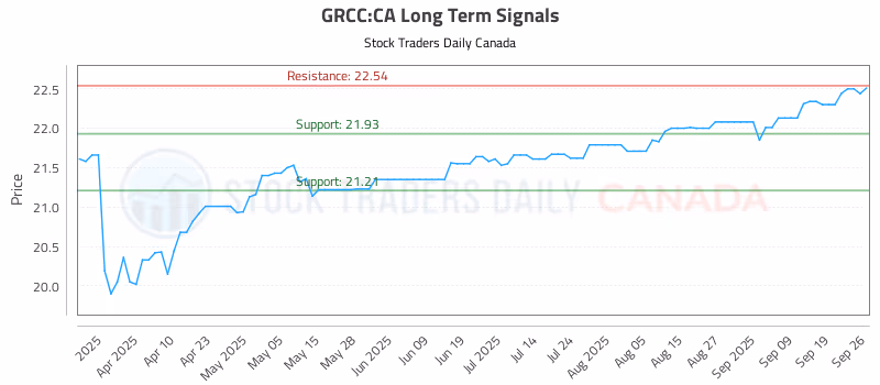 Stock Chart for GRCC:CA