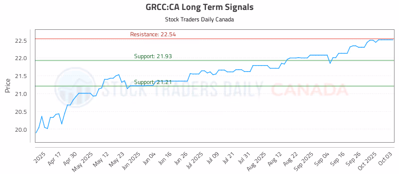 Stock Chart for GRCC:CA