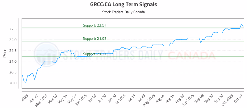 Stock Chart for GRCC:CA