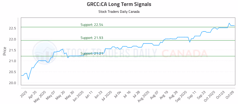 Stock Chart for GRCC:CA