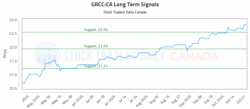 Stock Chart for GRCC:CA