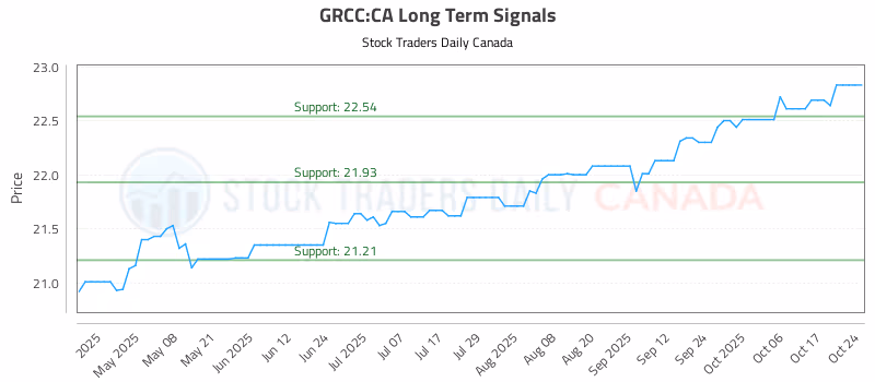 Stock Chart for GRCC:CA