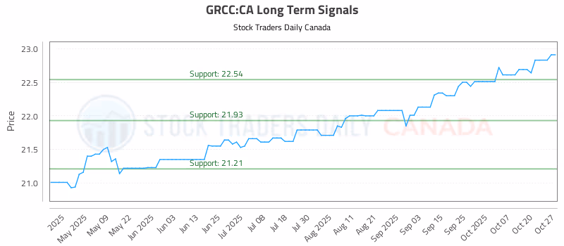 Stock Chart for GRCC:CA