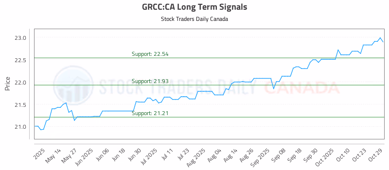 Stock Chart for GRCC:CA