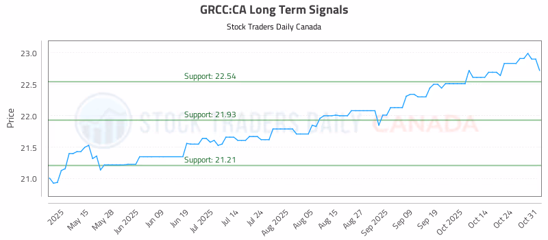 Stock Chart for GRCC:CA
