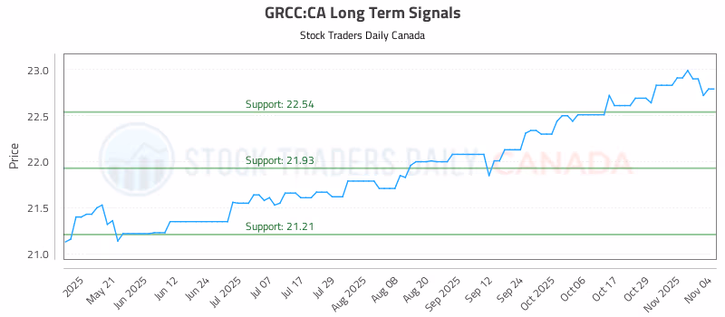 Stock Chart for GRCC:CA