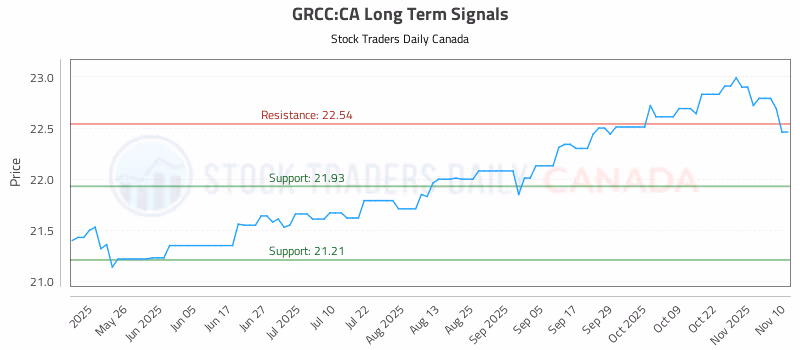 Stock Chart for GRCC:CA