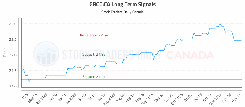 Stock Chart for GRCC:CA