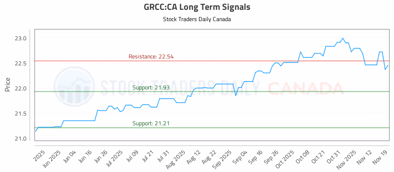 Stock Chart for GRCC:CA