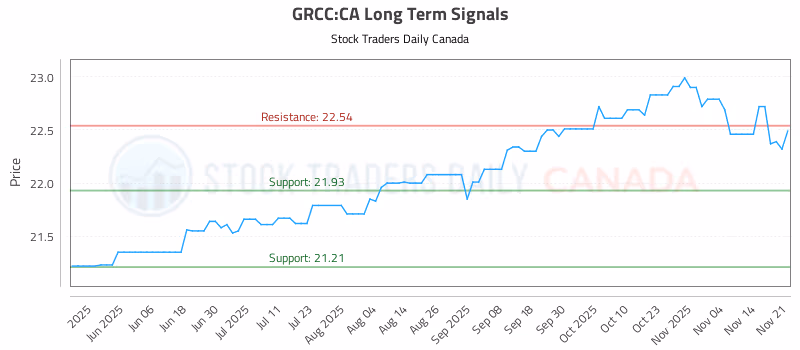 Stock Chart for GRCC:CA