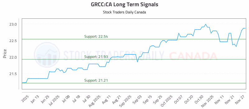 Stock Chart for GRCC:CA