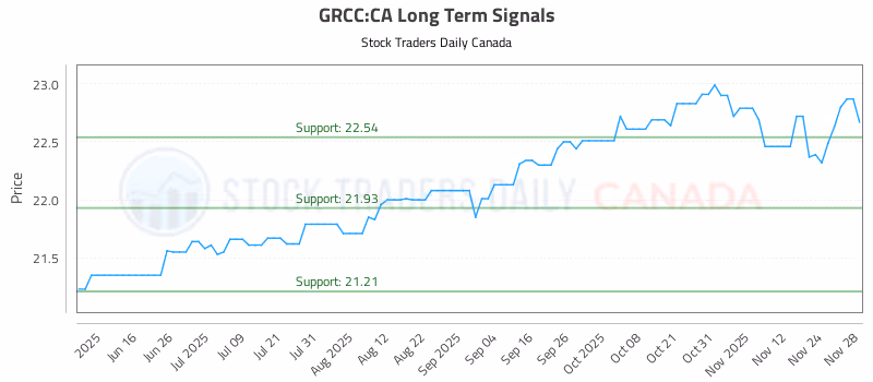 Stock Chart for GRCC:CA