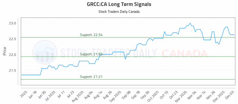 Stock Chart for GRCC:CA