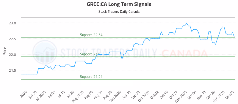 Stock Chart for GRCC:CA