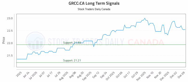 Stock Chart for GRCC:CA