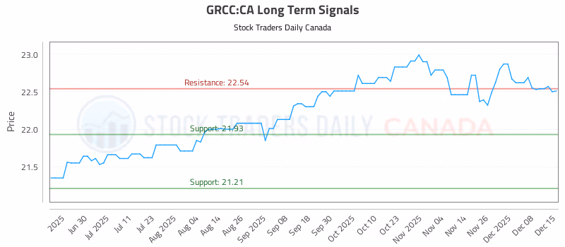 Stock Chart for GRCC:CA