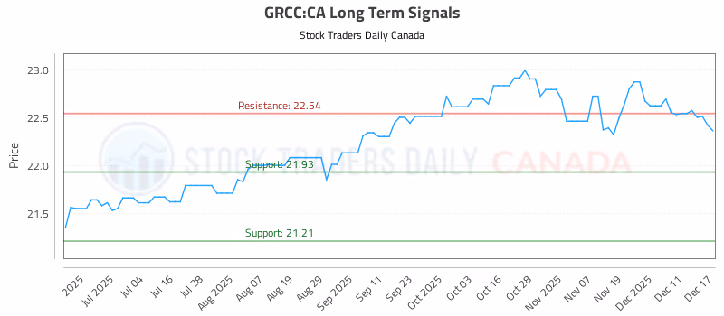 Stock Chart for GRCC:CA