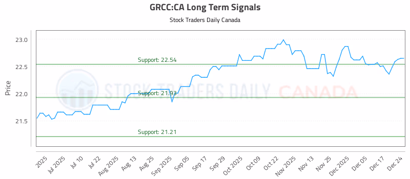 Stock Chart for GRCC:CA