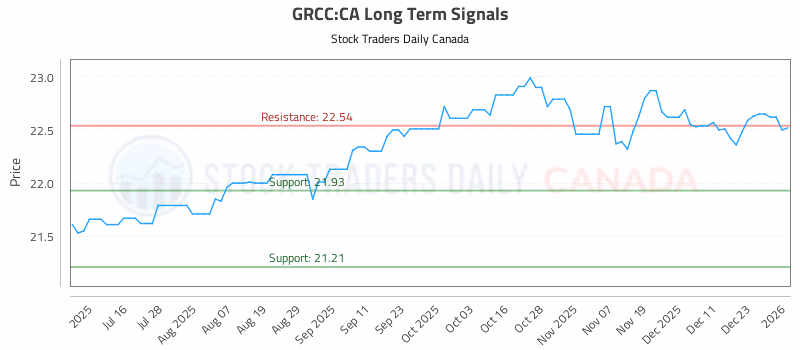 Stock Chart for GRCC:CA