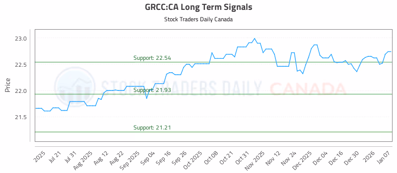 Stock Chart for GRCC:CA