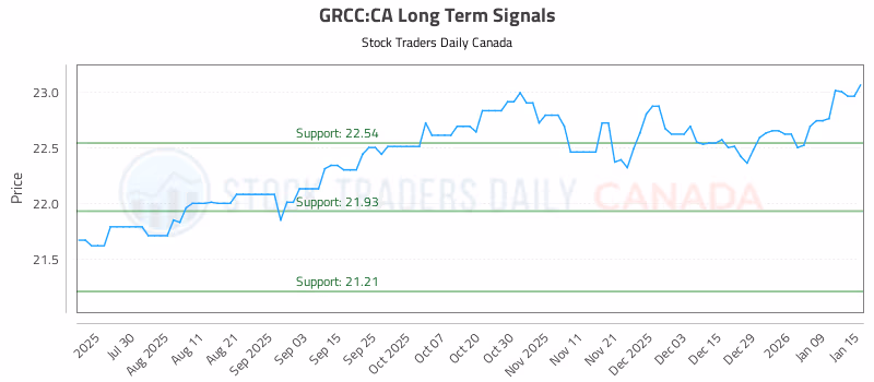 Stock Chart for GRCC:CA