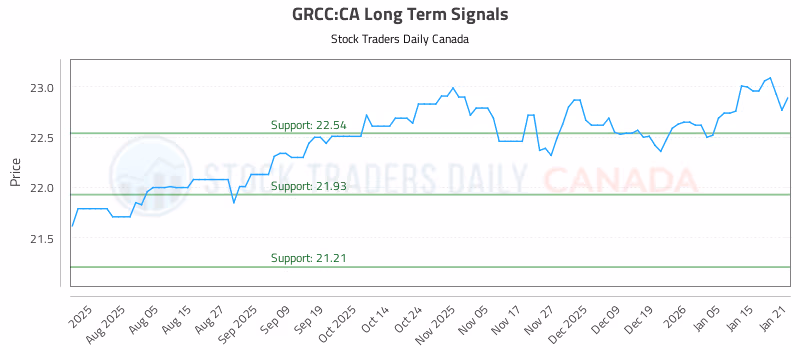Stock Chart for GRCC:CA