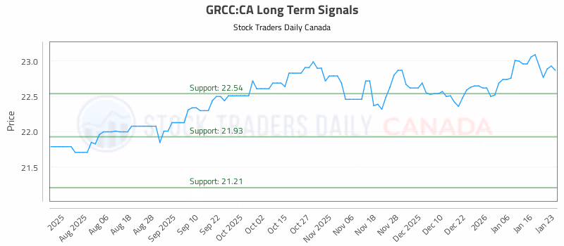 Stock Chart for GRCC:CA