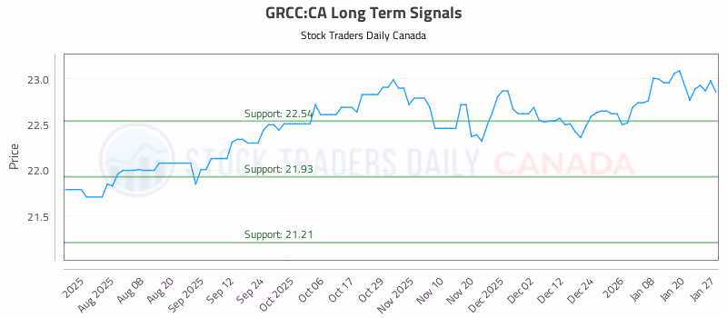 Stock Chart for GRCC:CA
