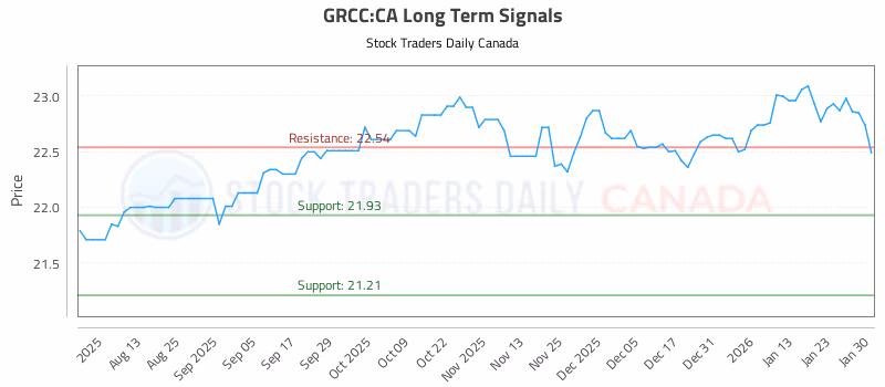 Stock Chart for GRCC:CA