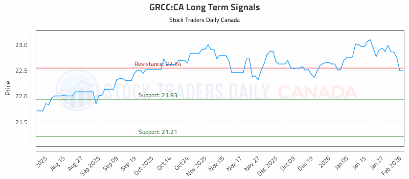 Stock Chart for GRCC:CA