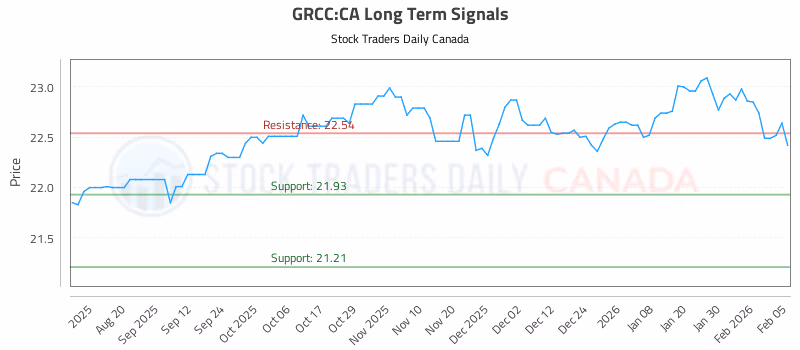 Stock Chart for GRCC:CA