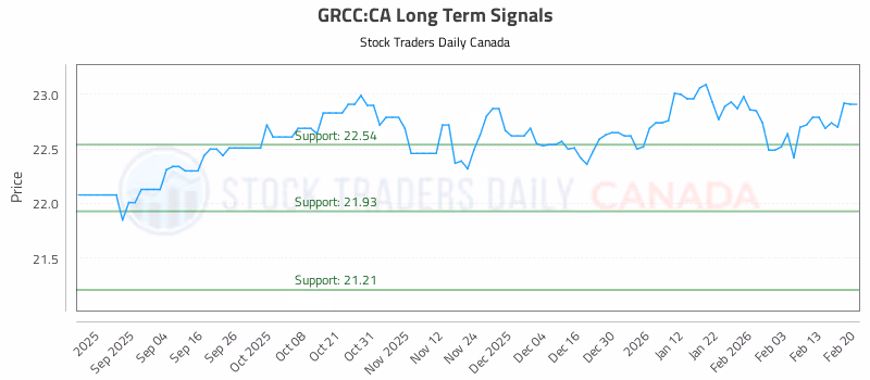 Stock Chart for GRCC:CA