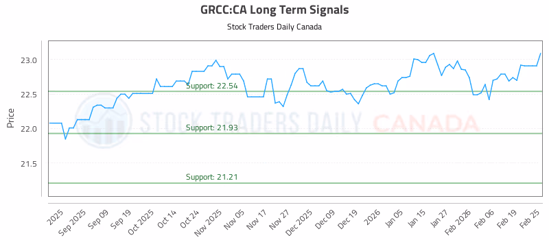 Stock Chart for GRCC:CA
