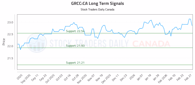 Stock Chart for GRCC:CA