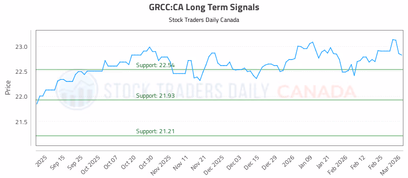Stock Chart for GRCC:CA