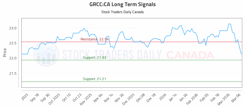 Stock Chart for GRCC:CA