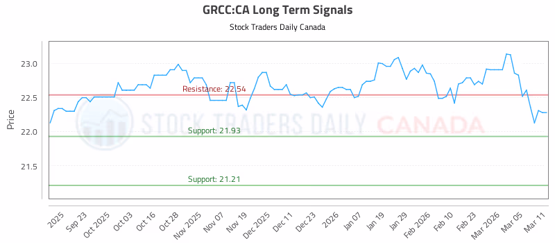 Stock Chart for GRCC:CA