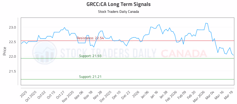 Stock Chart for GRCC:CA