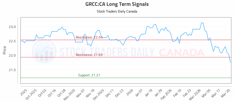 Stock Chart for GRCC:CA