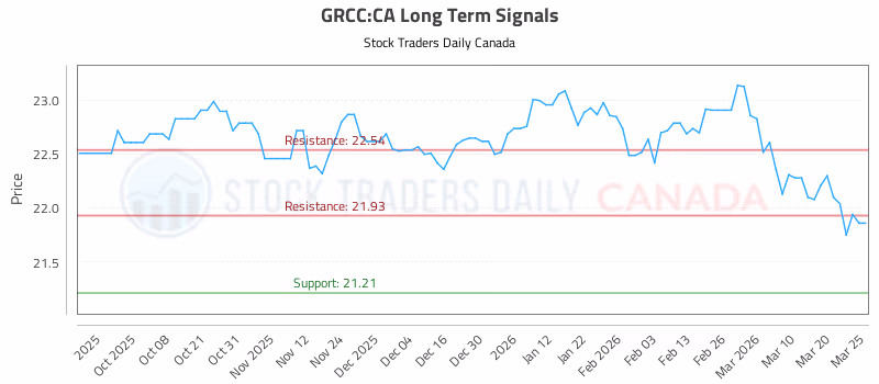 Stock Chart for GRCC:CA