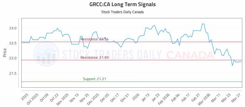 Stock Chart for GRCC:CA