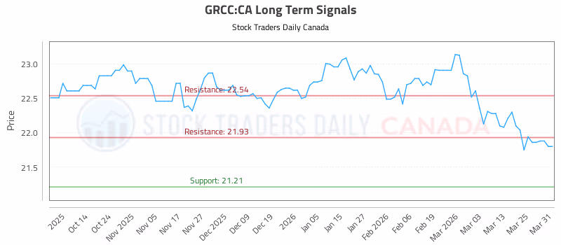 Stock Chart for GRCC:CA