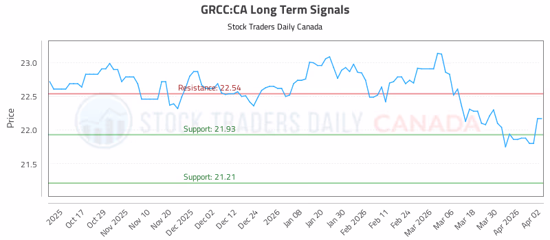 Stock Chart for GRCC:CA