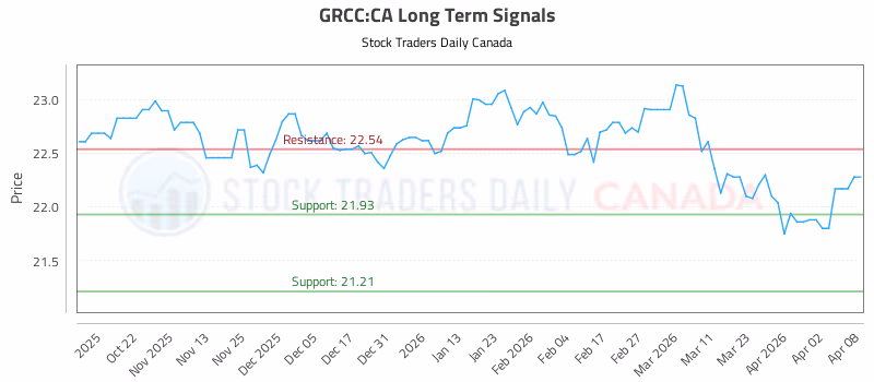 Stock Chart for GRCC:CA