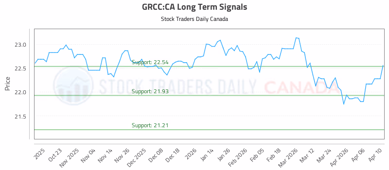 Stock Chart for GRCC:CA